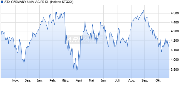 STX GERMANY UNIV.AC PR DL Chart