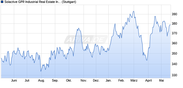Solactive GPR Industrial Real Estate Index - PR Chart