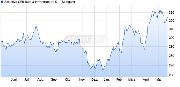 Solactive GPR Data & Infrastructure Real Estate Index. Chart