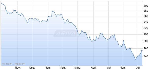BlueStar China Internet Software (Pr) Chart