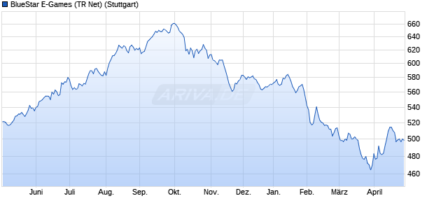 BlueStar E-Games (TR Net) Chart