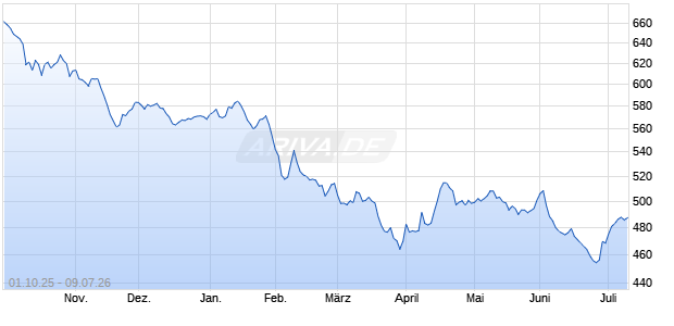 BlueStar E-Games (TR Net) Chart