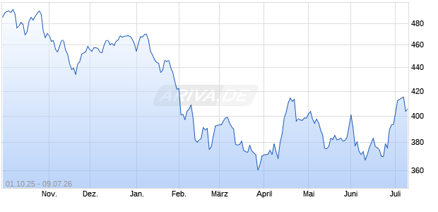 BlueStar Fintech (Pr) Chart