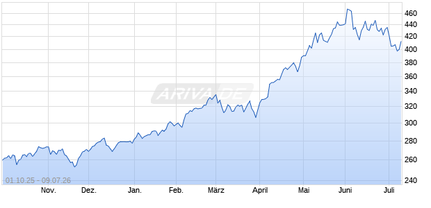 BlueStar Global Connective Technologies (Pr) Chart
