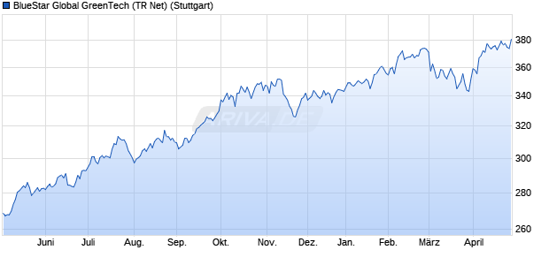 BlueStar Global GreenTech (TR Net) Chart