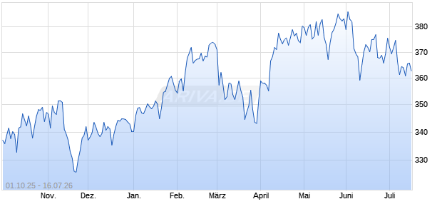 BlueStar Global GreenTech (TR Net) Chart