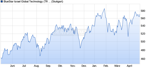 BlueStar Israel Global Technology (TR Gross) Chart