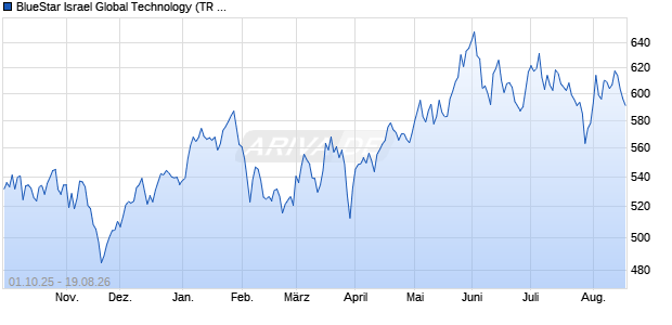 BlueStar Israel Global Technology (TR Gross) Chart