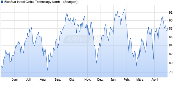 BlueStar Israel Global Technology North America (TR. Chart