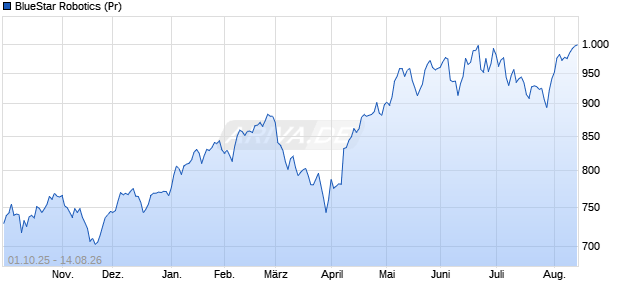 BlueStar Robotics (Pr) Chart