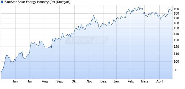 BlueStar Solar Energy Industry (Pr) Chart