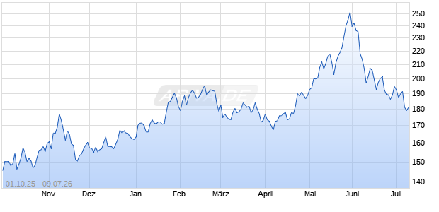 BlueStar Solar Energy Industry (Pr) Chart