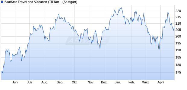 BlueStar Travel and Vacation (TR Net) Chart