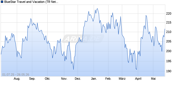 BlueStar Travel and Vacation (TR Net) Chart