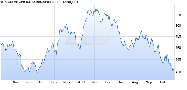 Solactive GPR Data & Infrastructure Real Estate Index. Chart