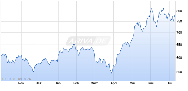 BlueStar Asia Technology (Pr) Chart