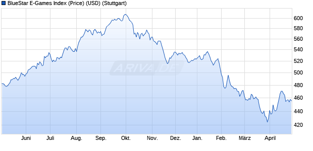 BlueStar E-Games Index (Price) (USD) Chart
