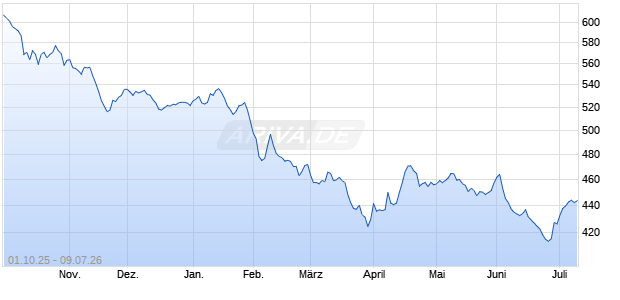 BlueStar E-Games Index (Price) (USD) Chart