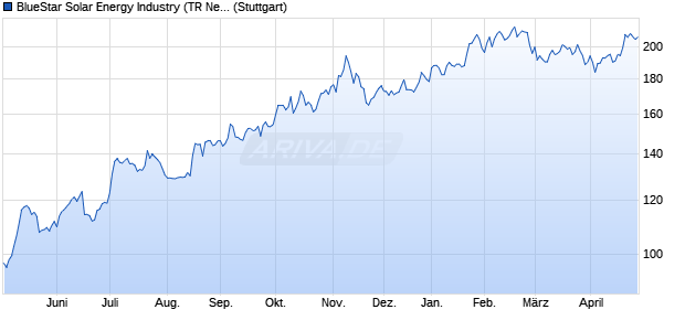 BlueStar Solar Energy Industry (TR Net) Chart
