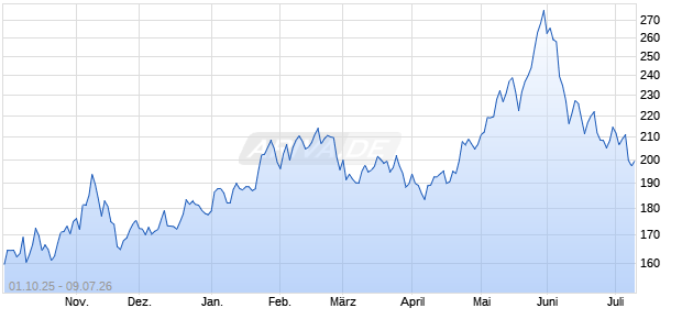 BlueStar Solar Energy Industry (TR Net) Chart