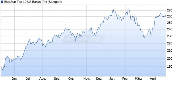 BlueStar Top 10 US Banks (Pr) Chart
