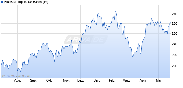 BlueStar Top 10 US Banks (Pr) Chart