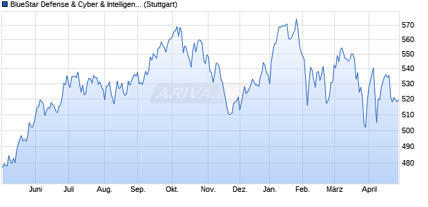 BlueStar Defense & Cyber & Intelligence (TR Net) Chart