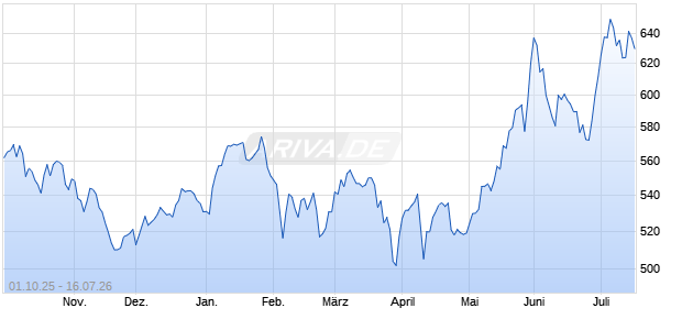 BlueStar Defense & Cyber & Intelligence (TR Net) Chart
