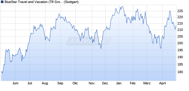 BlueStar Travel and Vacation (TR Gross) Chart