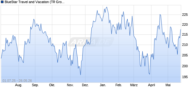 BlueStar Travel and Vacation (TR Gross) Chart