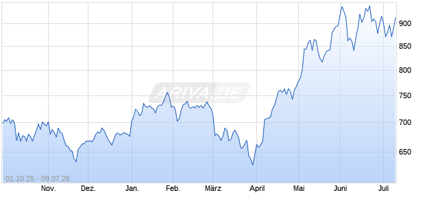 BlueStar Asia Technology (TR Net) Chart