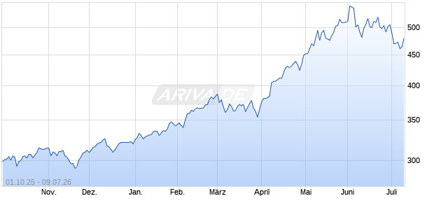 BlueStar Global Connective Technologies (TR Net) Chart