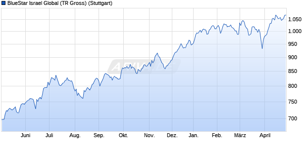 BlueStar Israel Global (TR Gross) Chart