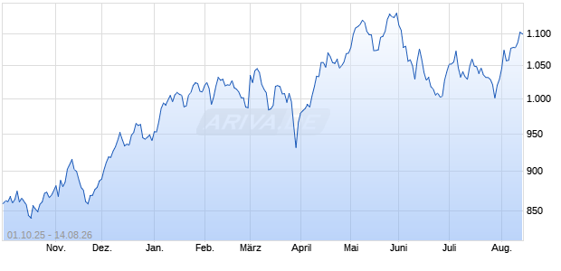BlueStar Israel Global (TR Gross) Chart