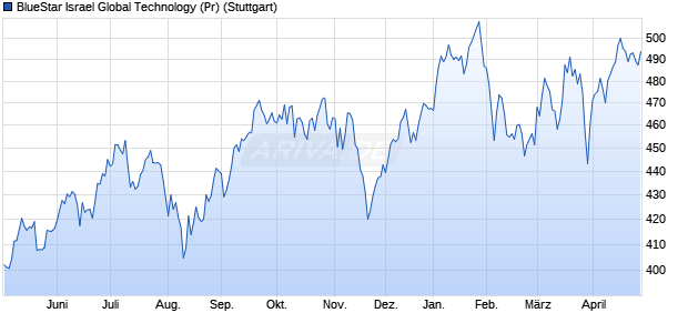BlueStar Israel Global Technology (Pr) Chart