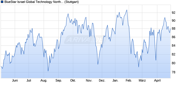 BlueStar Israel Global Technology North America (TR. Chart