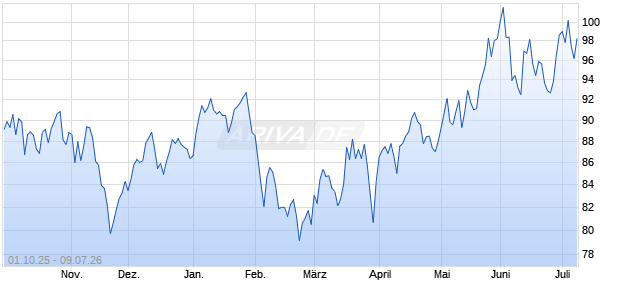 BlueStar Israel Global Technology North America (TR. Chart