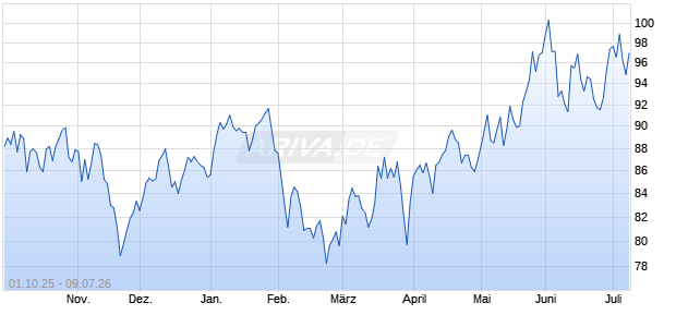 BlueStar Israel Global Technology North America (Pr) Chart
