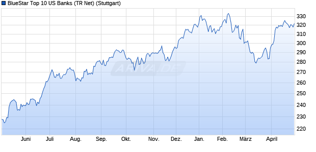 BlueStar Top 10 US Banks (TR Net) Chart