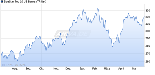 BlueStar Top 10 US Banks (TR Net) Chart