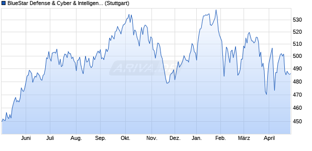 BlueStar Defense & Cyber & Intelligence (Pr) Chart
