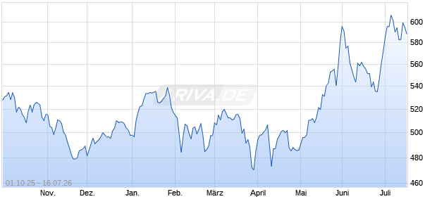 BlueStar Defense & Cyber & Intelligence (Pr) Chart