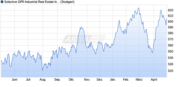 Solactive GPR Industrial Real Estate Index - NTR Chart