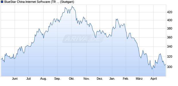 BlueStar China Internet Software (TR Net) Chart