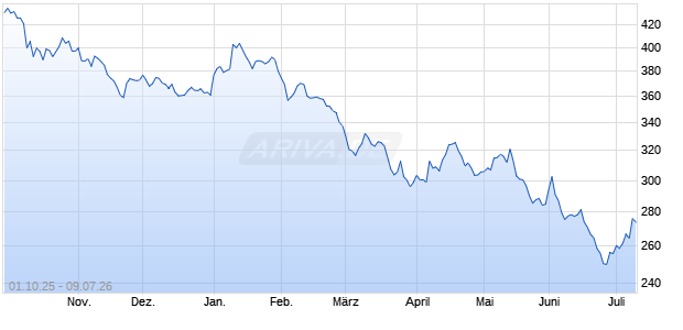 BlueStar China Internet Software (TR Net) Chart