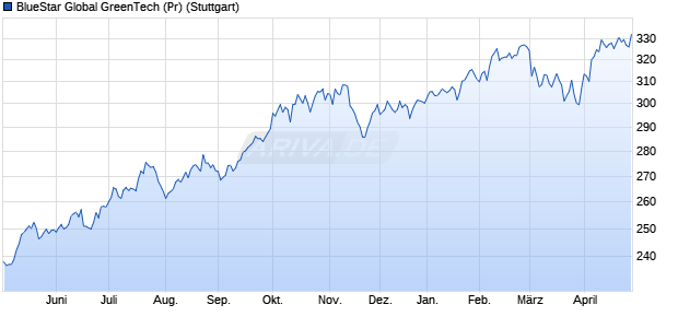 BlueStar Global GreenTech (Pr) Chart