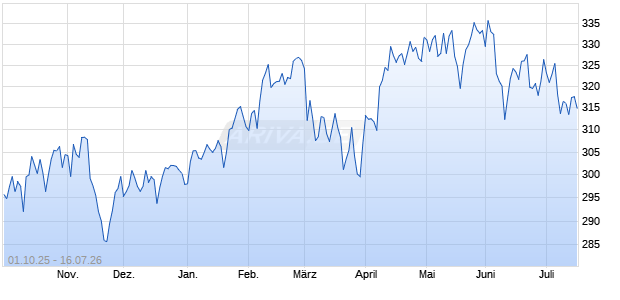 BlueStar Global GreenTech (Pr) Chart