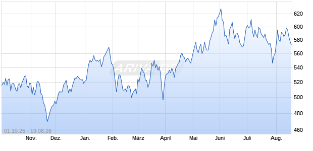 BlueStar Israel Global Technology (TR Net) Chart