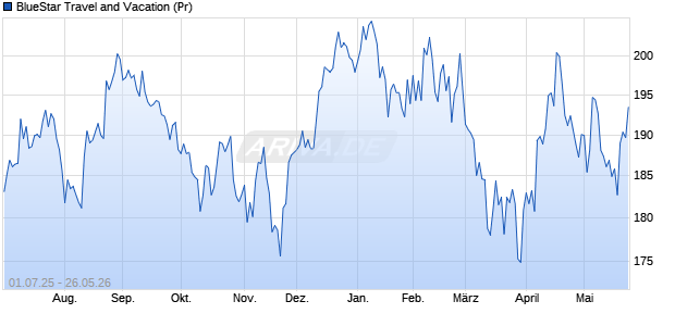 BlueStar Travel and Vacation (Pr) Chart