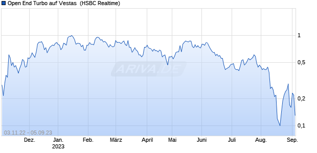 Open End Turbo auf Vestas [HSBC Trinkaus & Burkh. (WKN: HG6MX6) Chart